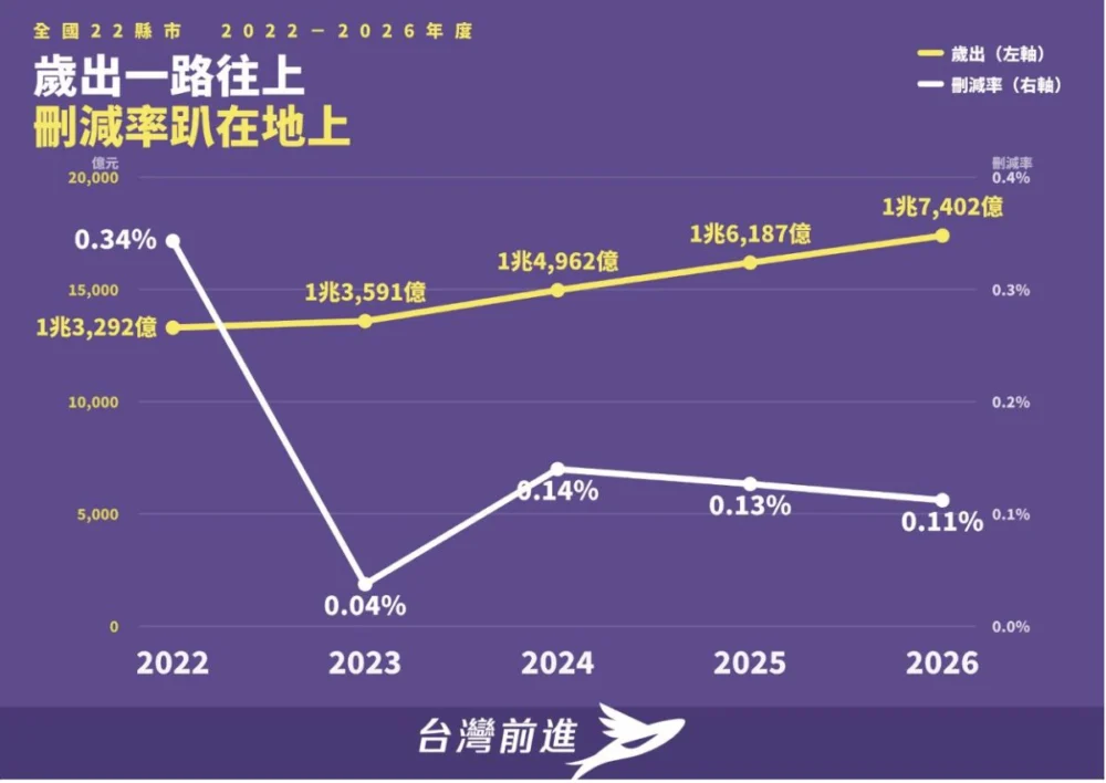 十大「掰咖議會」出爐 台灣前進:新竹縣22個年度預算零刪減最嚴重 十大「掰咖議會」出爐 台灣前進:新竹縣22個年度預算零刪減最嚴重